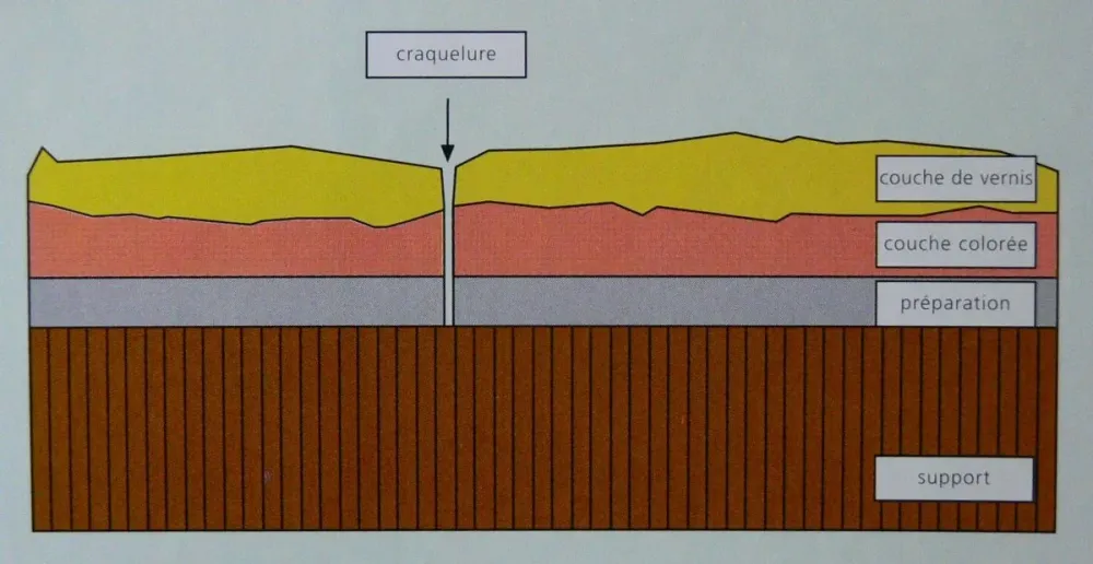 schéma d'une stratigraphie de peinture